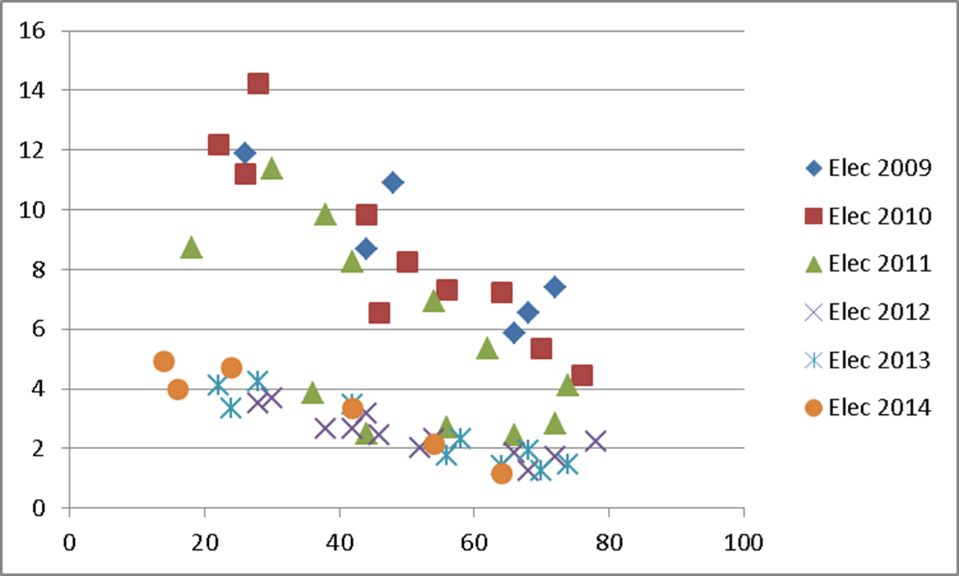 This graph shows that our electricity unexpectedly dropped one half with a new furnace - in addition to a drop in gas.