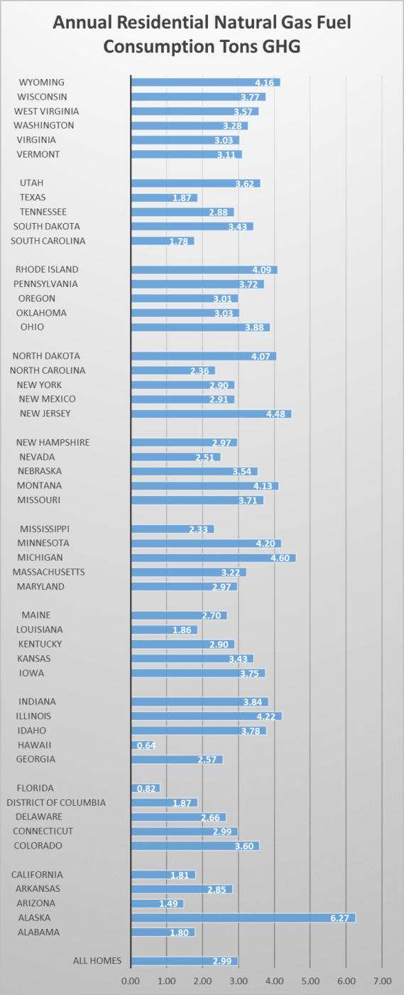 Compare your energy use: The comparison here is average residential homes' natural gas use, per state.  Data is shown in tons of greenhouse gases.  It does not include natural gas use in the production of electricity.  The average annual total for a residential home in the U.S. is 2.99 tons of greenhouse gases.