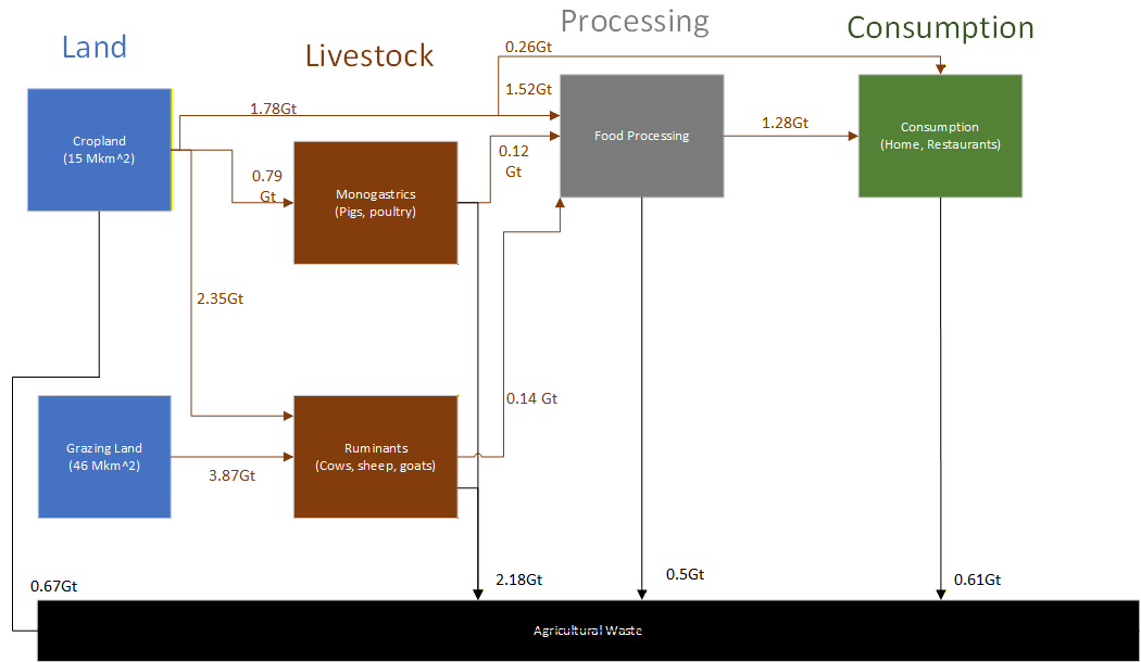 Reduce Environmental Impact: Meat: This graph (IPCC, 2014) shows that cropland takes up only 25% of agricultural land, with the rest allocated to grazing and grasslands for livestock.  However, the portion of meat produced is 2-7% of feed input even only to the the food processing stage.  This land could be better used for carbon sequestration.