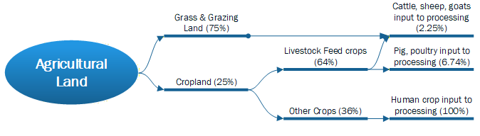 Reduce Environmental Impact: Meat: Although grazing uses 75% of agricultural land, it also uses nearly 2/3 of cropland also, to produce only 2-7% of meat relative to feed input.  This land could better be used for carbon sequestration.