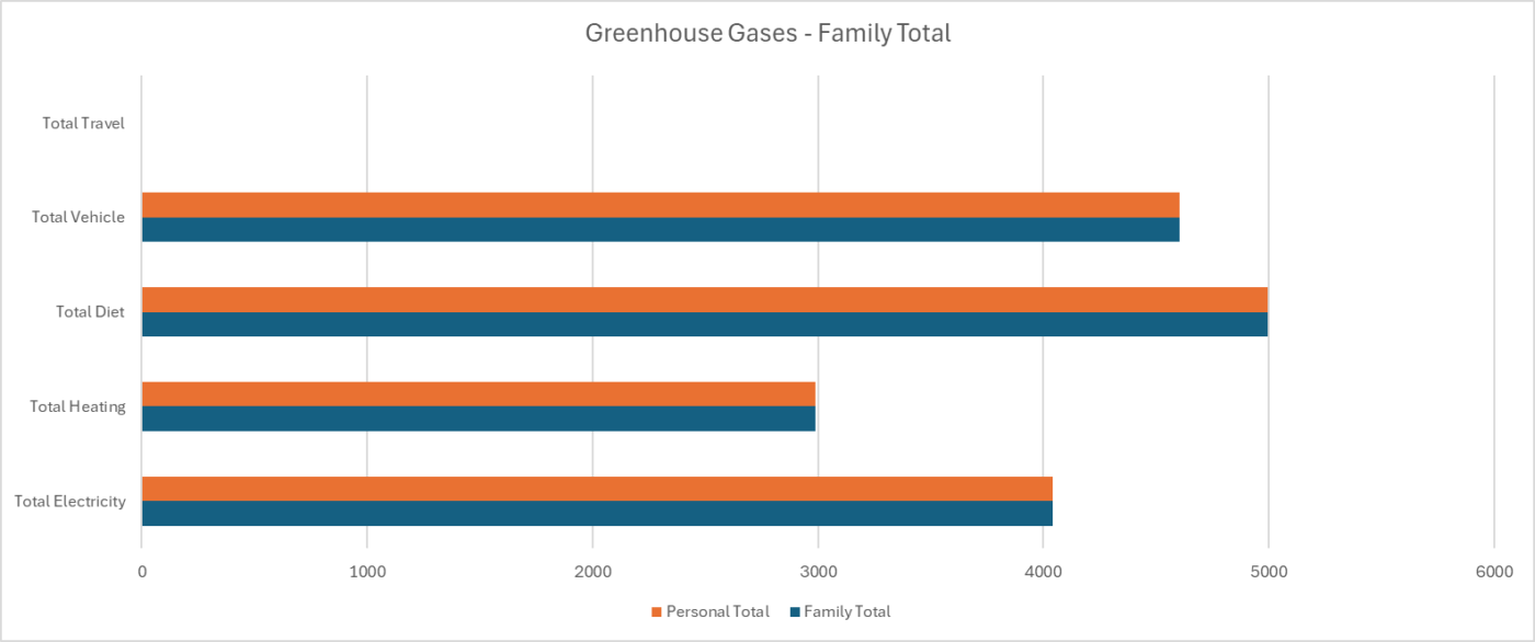 Calculate your footprint: The average American house uses approximately 4 metric tons greenhouse gases for electricity, 3 tons for natural gas (mostly heating), about 3.5 tons per household car, and 5 tons per U.S. resident eating in that home, with waste.